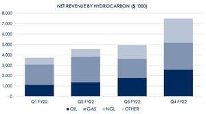 AXP ENERGY LIMITED (ASX: AXP, OTC US: AUNXF) ANNOUNCES QUARTERLY ACTIVITIES REPORT