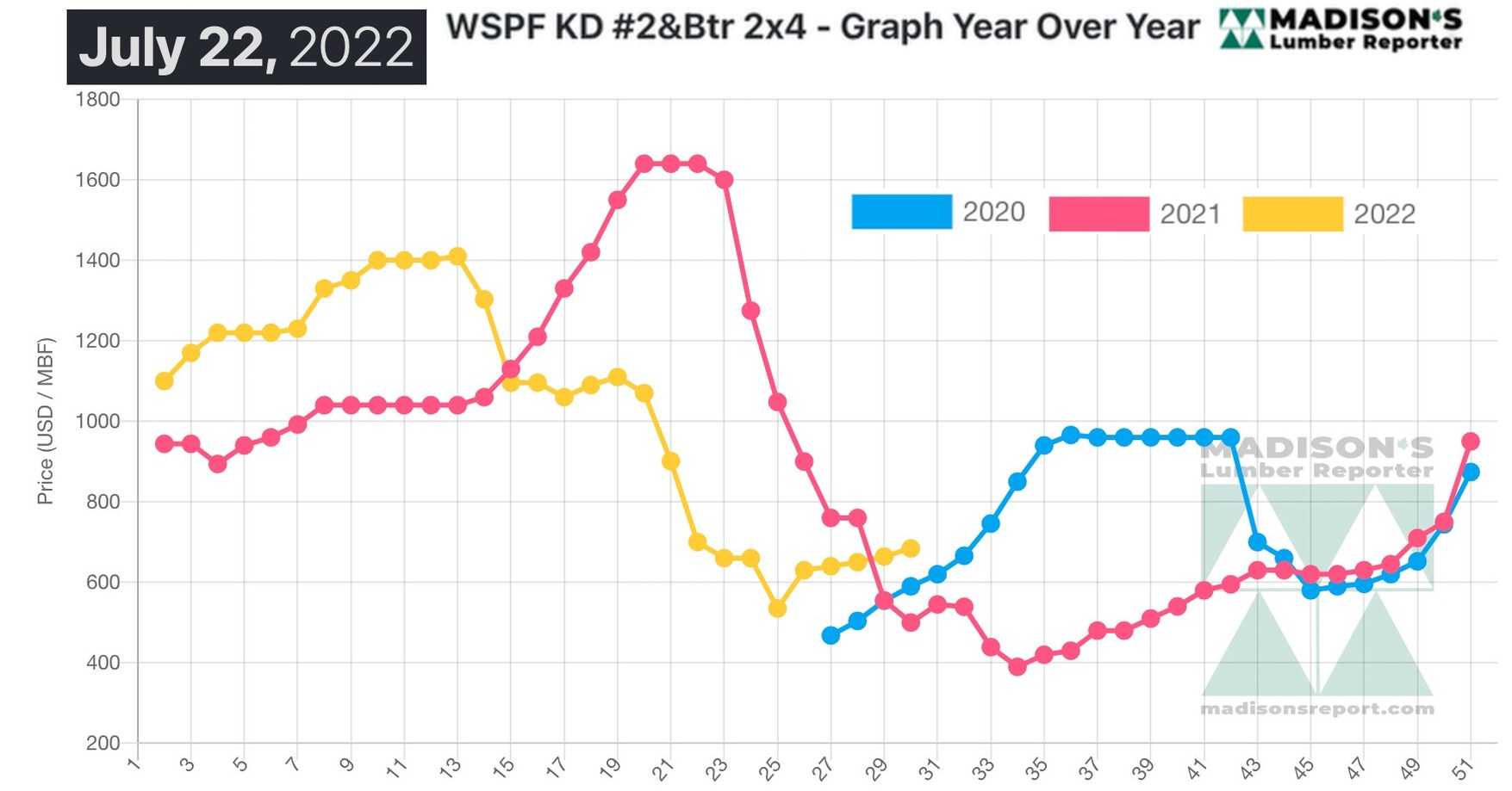 US Housing Market June & Softwood Lumber Prices July 2022
