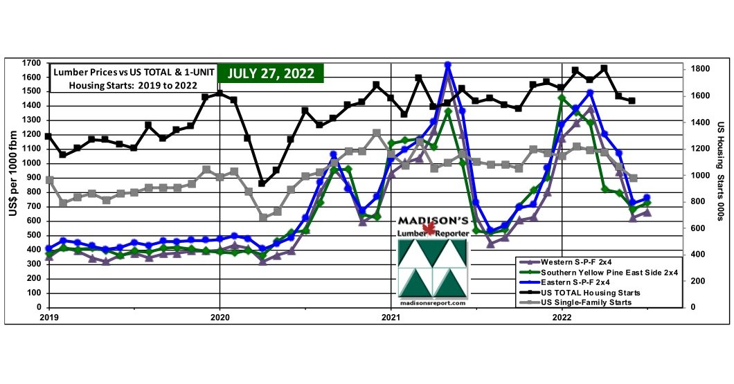 US Housing Market June & Softwood Lumber Prices July 2022