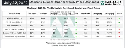 Madison's Benchmark Top-Six Softwood Lumber and Panel Prices: Monthly Averages (Groupe CNW/Madison's Lumber Reporter)