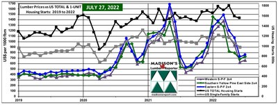 Benchmark Softwood Lumber Prices July & US Housing Starts June: 2022 (Groupe CNW/Madison's Lumber Reporter)