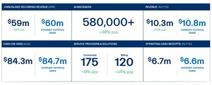 Dubber Global Sales Momentum Continues in 4Q FY22