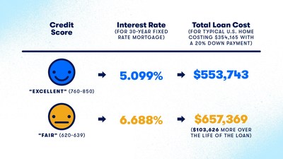 A buyer's credit profile plays an important role in how much a home ultimately costs.