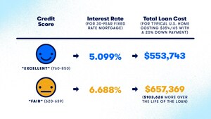 Home buyers with lower credit scores pay an extra $104,000 in mortgage costs