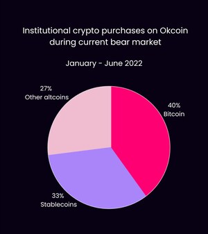 Okcoin Reports 125% Jump in Institutional Crypto Trading in Q2