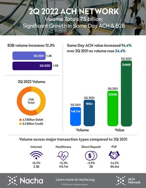 Same Day ACH Growth Leads ACH Network to Second Quarter Gains