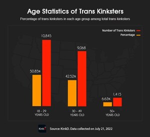 New Study Reveals Statistics About Transgender in the Kink Community