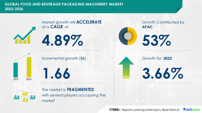 Technavio has announced its latest market research report titled Food and Beverage Packaging Machinery Market by End-user and Geography - Forecast and Analysis 2022-2026
