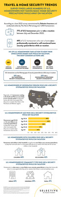 Seventy-seven percent of U.S. homeowners plan to take at least one vacation between July and December 2022, according to a new study commissioned by Selective Insurance, with <percent>44%</percent> planning to travel for a week or longer. While <percent>59%</percent> of U.S. homeowners have a home security system or device, less than half (<percent>49%</percent>) use one to protect their unoccupied home when they are on vacation.  Locking all their windows (<percent>68%</percent>) is the most common home security measure vacationing U.S. homeowners use to protect their vacant homes.