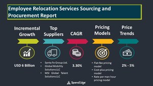 Employee Relocation Services Market Procurement Intelligence Report Forecasts over USD 6.57 Billion Spend Growth