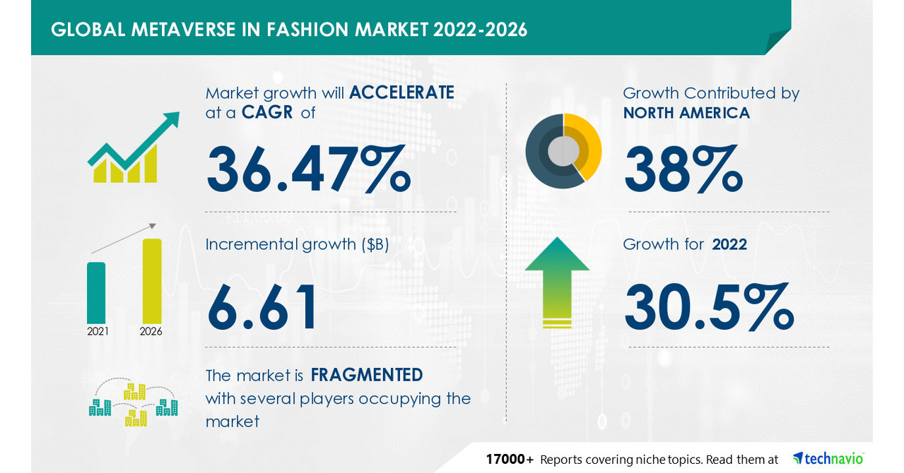 Global Metaverse in Fashion market 2022-2026