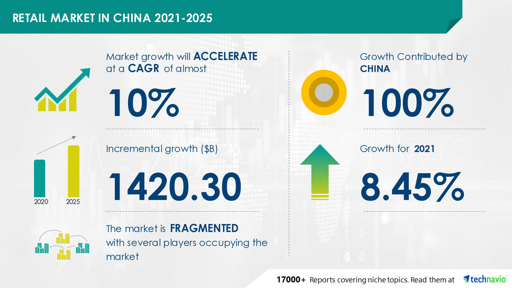 Technavio has announced its latest market research report titled Retail Market in China Growth, Size, Trends, Analysis Report by Type, Application, Region and Segment Forecast 2021-2025