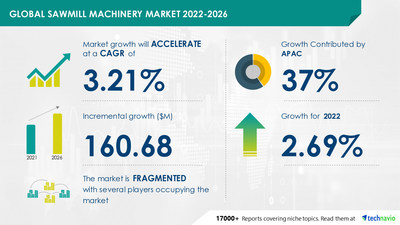 Technavio has announced its latest market research report titled Sawmill Machinery Market by Product and Geography - Forecast and Analysis 2022-2026