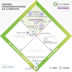 Demand for Inter-Company Collaboration Is Driving New Unified Communications Platform Offerings