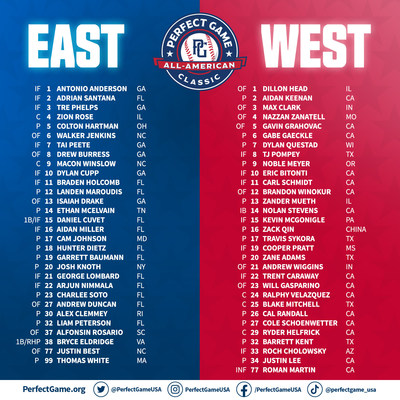 The 20th Annual Perfect Game All-American Classic featuring 61 of the top high school-aged baseball players will take place at Chase Field in Phoenix, AZ on Sunday, August 28, 2022.  The All-American Classic will air live on ESPNU at 8 pm ET/5 pm PT.  Participating players come from 21 states and China.  Californians and Floridians lead way with a combined 27 roster spots. More than 250 past Perfect Game All-American Classic participants have gone on to play Major League Baseball.