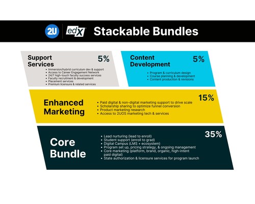 2U / edX Stackable Bundles