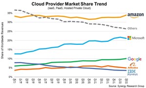 Q2 Cloud Market Grows by 29% Despite Strong Currency Headwinds; Amazon Increases its Share