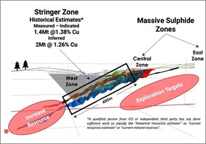 Canadian Copper Extends the Stringer Zone by 200 Meters at the Chester Copper Project with intersections of up to 3.55% Cu over 0.75 meters