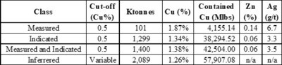 Table A: Chester Historical Mineral Estimate (Sim, 2014)* (CNW Group/Canadian Copper Inc.) Table A: Chester Historical Mineral Estimate (Sim, 2014)* (CNW Group/Canadian Copper Inc.)