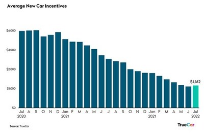 Average New Car Incentives