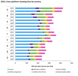Linear TV viewing down as online long form viewing time increases according to Omdia