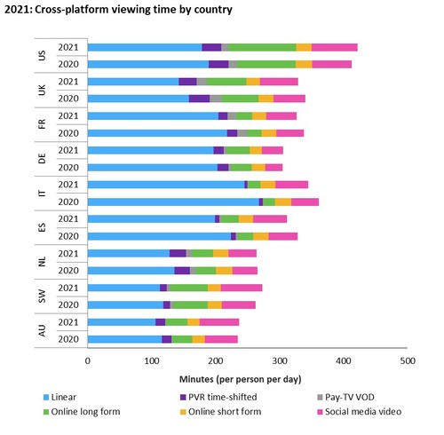 Linear TV viewing down as online long form viewing time increases according to Omdia - PR Newswire
