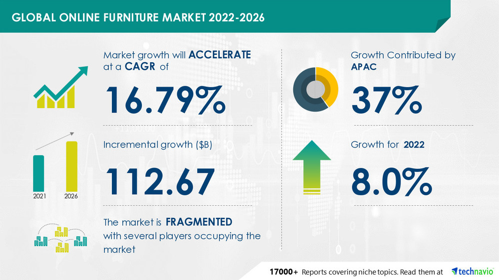 Online Furniture Market: 37% of Growth to Originate from APAC, Online ...