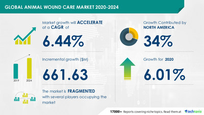 Technavio has announced its latest market research report titled
Animal Wound Care Market by Application and Geography - Forecast and Analysis 2020-2024