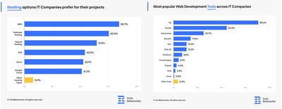 React Is Used By 75% Of All IT Companies Leaving Far Behind Angular and Vue_ TechBehemoths Study
