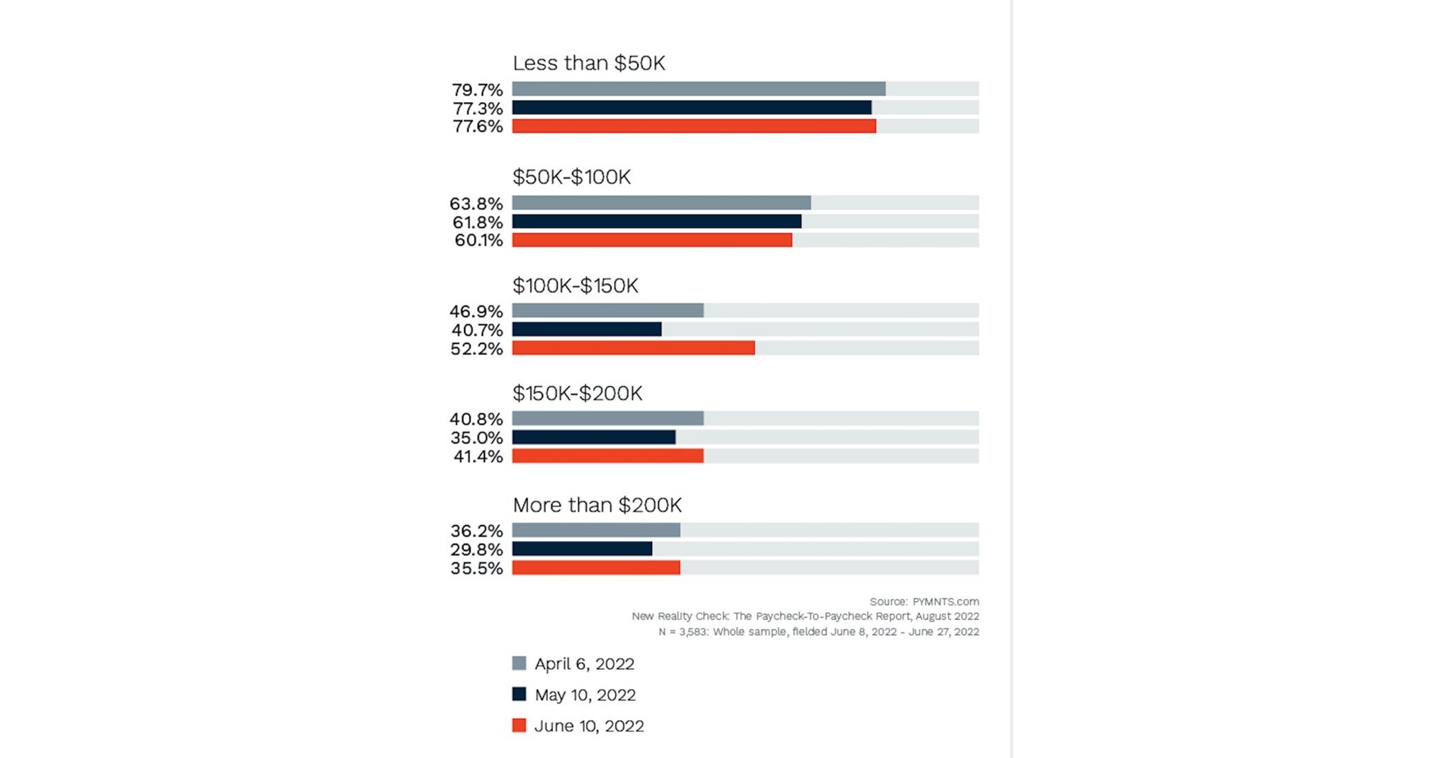 The Number of Consumers Living Paycheck to Paycheck Has Increased Year-Over- Year Across All Income Levels