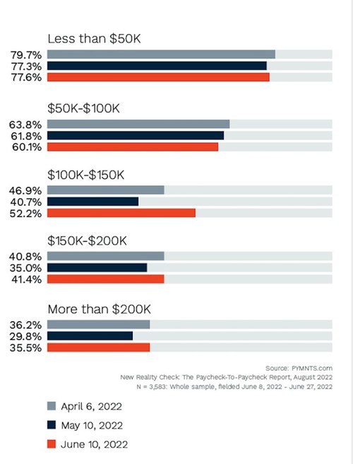 Figure: Consumers living paycheck to paycheck in last three months; Share of consumers who live paycheck to paycheck, over time and by annual income