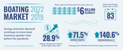 The 2022 Boats Group Midyear Market Index shows strong consumer demand continues to move boat inventory faster than before the pandemic.