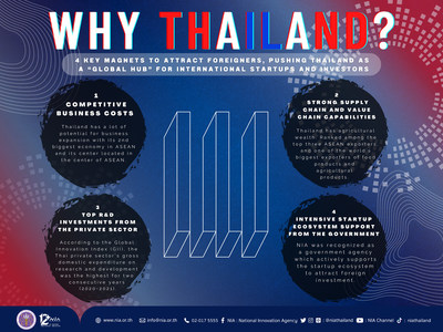 NIA highlights four key magnets to attract foreign investors, pushing Thailand as a â€œGlobal Hubâ€� for international startups and investors