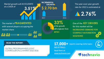 Technavio has announced its latest market research report titled
 Programmable Logic Controller (PLC) Market by Product, End-user, and Geography - Forecast and Analysis 2022-2026