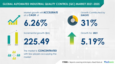 Technavio has announced its latest market research report titled Automated Industrial Quality Control Market by End-user, Solution, and Geography - Forecast and Analysis 2021-2025