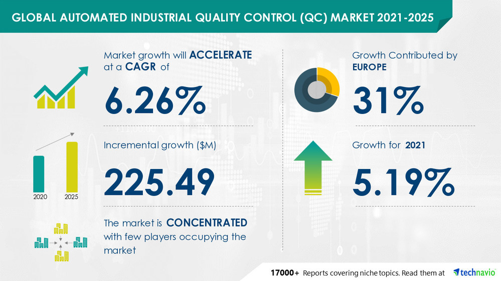 Automated Industrial Quality Control (QC) Market to Record a CAGR of 6.