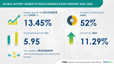 Technavio has announced its latest market research report titled Battery Market in Telecommunication Industry by Product and Geography - Forecast and Analysis 2022-2026