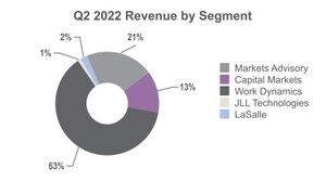 JLL Reports Financial Results for Second-Quarter 2022