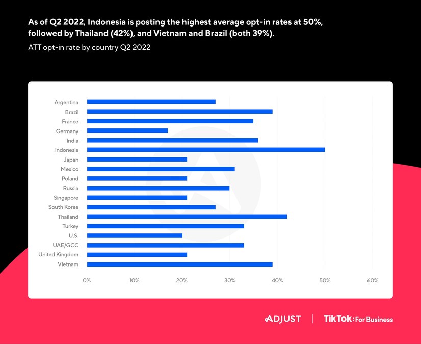 Adjust and TikTok iOS 14.5+ Guide Finds User Opt-in Rates Reaching Upwards of 50% in Select Regions - Vimarsana News