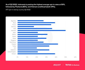 Adjust and TikTok iOS 14.5+ Guide Finds User Opt-in Rates Reaching Upwards of 50% in Select Regions