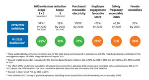 DSM reports H1 2022 results