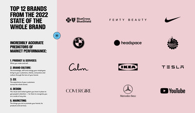 Barkley Releases 2022 State of the Whole Brand Report; Reveals How Whole Brands Dominate the Market and Win with Consumers, Investors, Employees