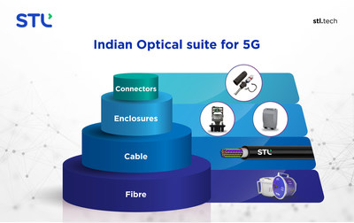Indian optical suit for 5G