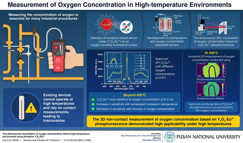 Pusan National University researchers have developed a contactless method for accurately measuring oxygen concentration at high temperature conditions by using the phosphorescence of europium-doped yttrium oxide (Y2O3:Eu3+), which is sensitive to the oxygen concentration.