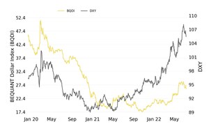 BEQUANT launches new BEQUANT Dollar Index (BQDI)