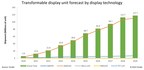 Omdia: Transformable display market will grow up to 117.7 million units in 2029