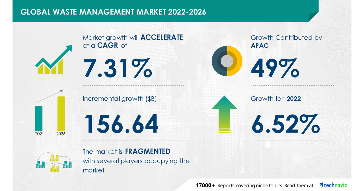 Waste Management Market Size to Grow by USD 156.64 billion with 49% of