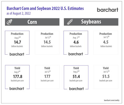 Barchart Corn and Soybean 2022 U.S. Estimates