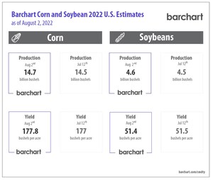 Barchart Forecasts Decrease in US Corn and Soybeans Production and Yield in August 2022 Report
