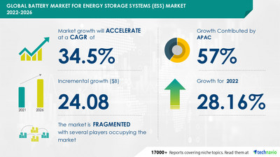 Technavio has announced its latest market research report titled Battery Market for Energy Storage Systems (ESS) Market by Technology and Geography - Forecast and Analysis 2022-2026
